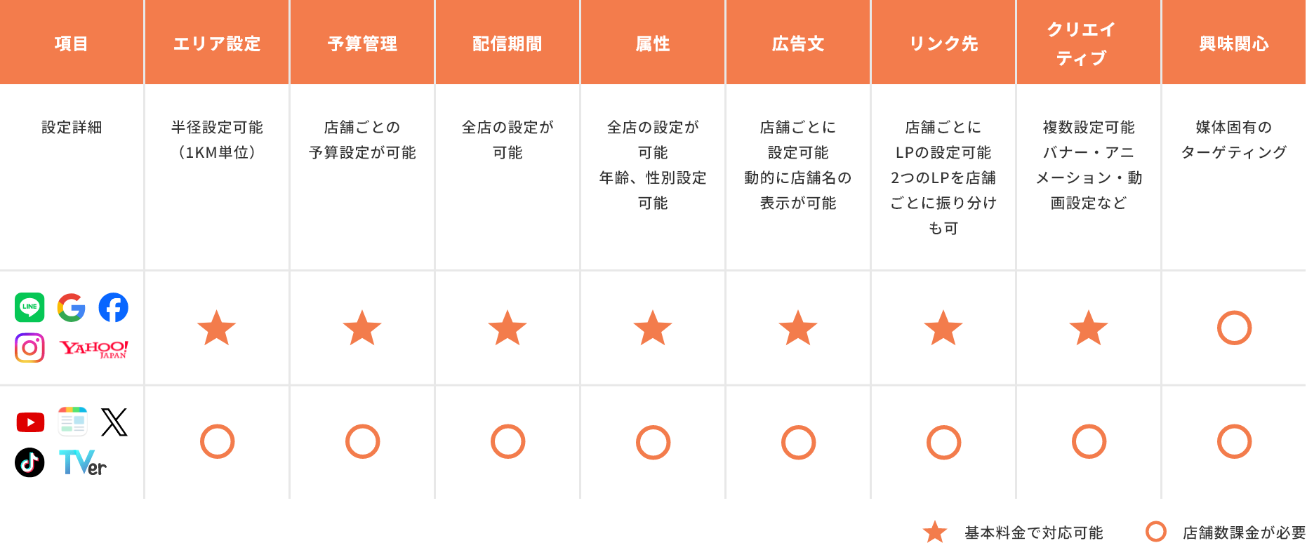 運用可能な媒体と設定項目
