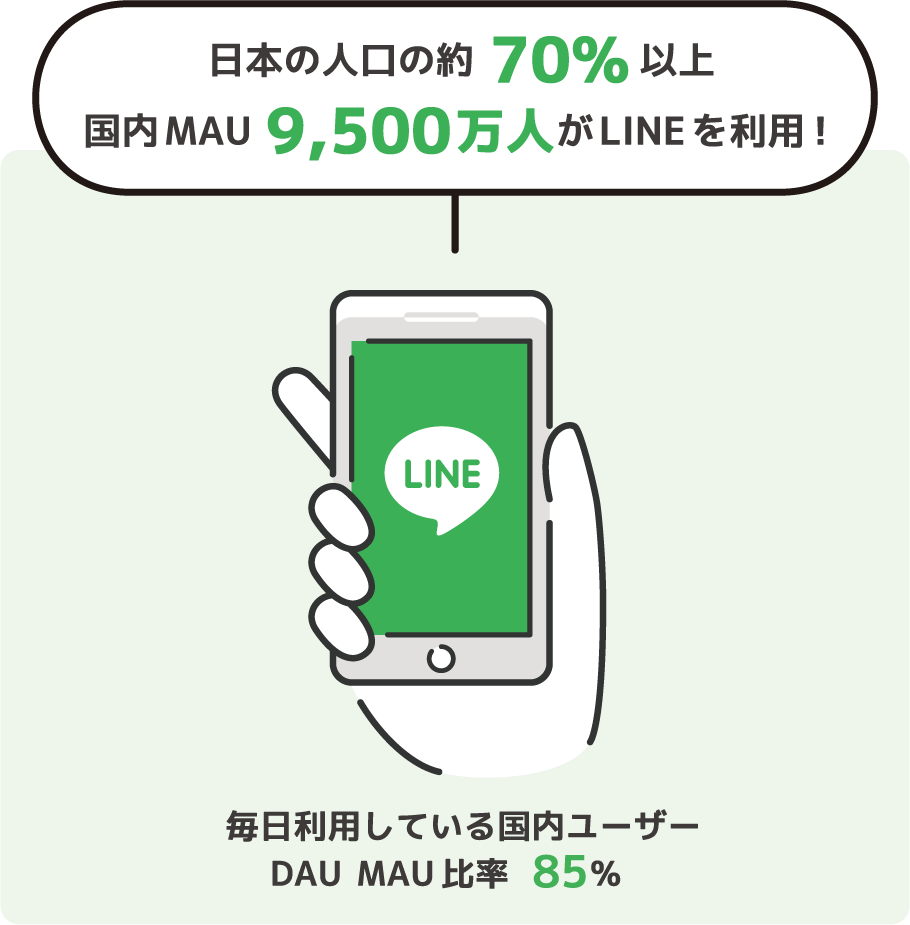 日本の人口の約70%以上 国内MAU　9,500万人がLINEを利用！